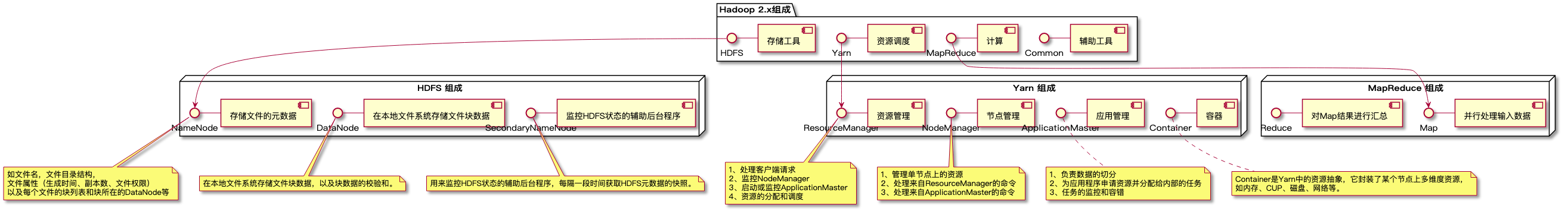 Hadoop 1.x 和Hadoop 2.x的区别是什么