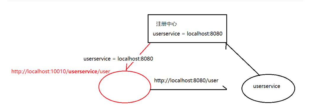 怎么使用Spring Cloud的Zuul网关和JWT身份验证