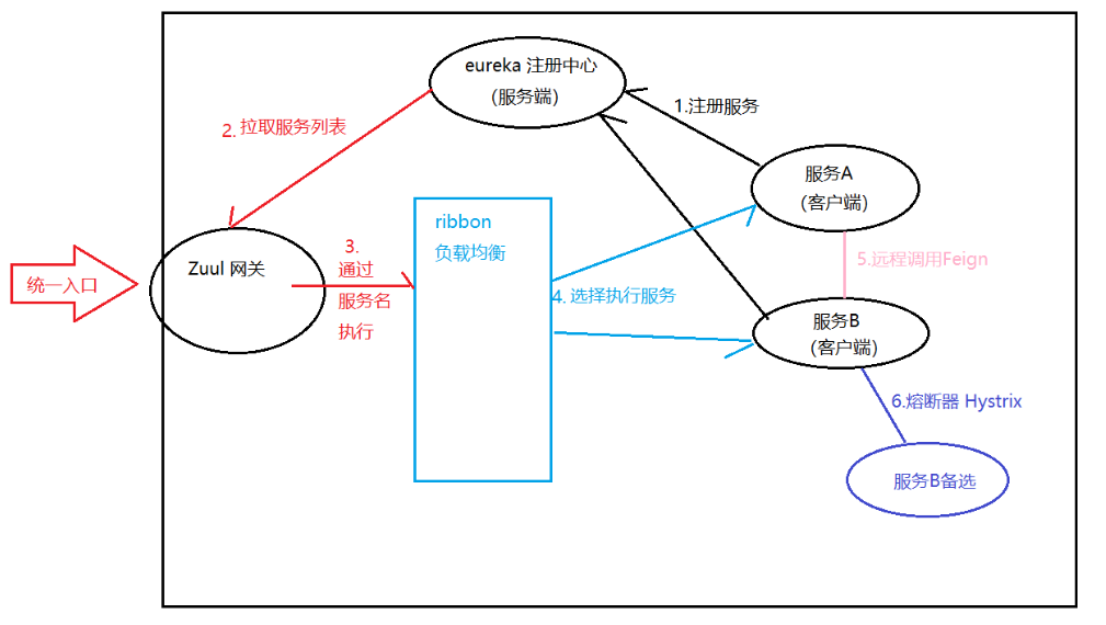 怎么使用Spring Cloud的Zuul網(wǎng)關(guān)和JWT身份驗(yàn)證