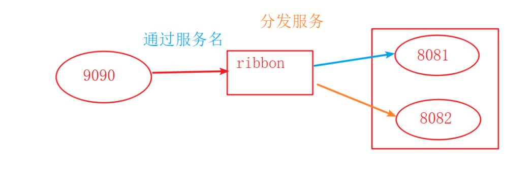 Spring Cloud中配置高可用注册中心集群和ribbon-负载均衡