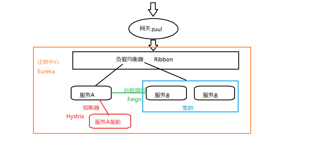 Spring Cloud常见模块有哪些