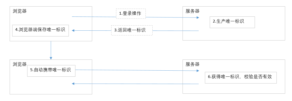 密码加密与微服务鉴权java JWT使用方法是什么