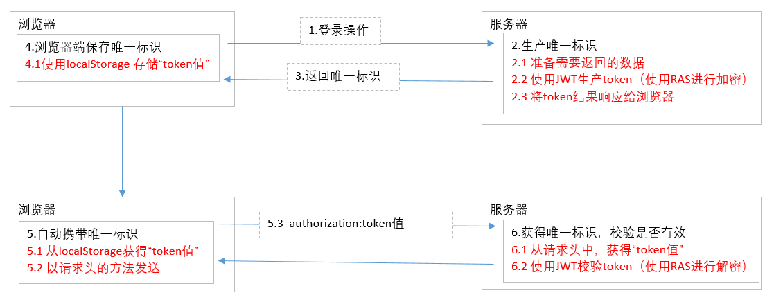 密码加密与微服务鉴权java JWT使用方法是什么