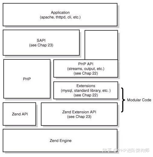 PHP的架构及原理是什么