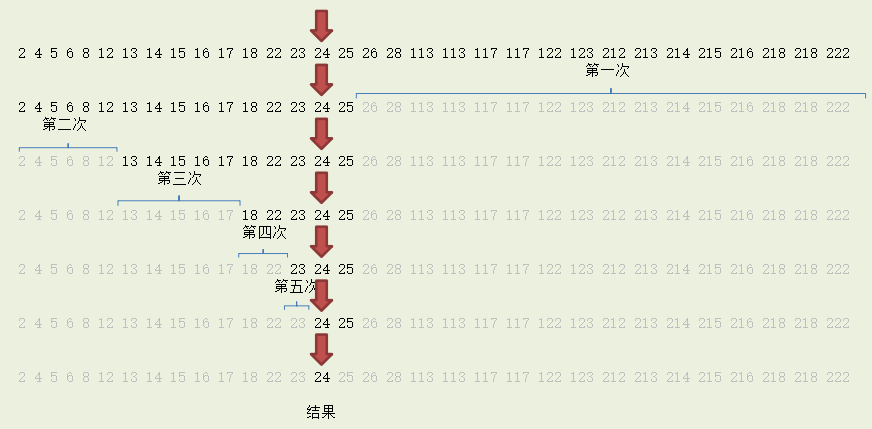 java中怎么實(shí)現(xiàn)一個二分查找法算法