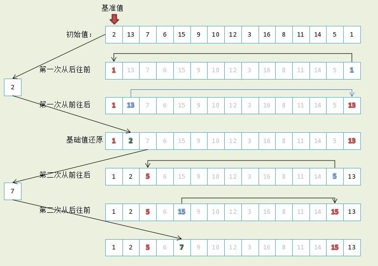 java中怎么实现快速排序