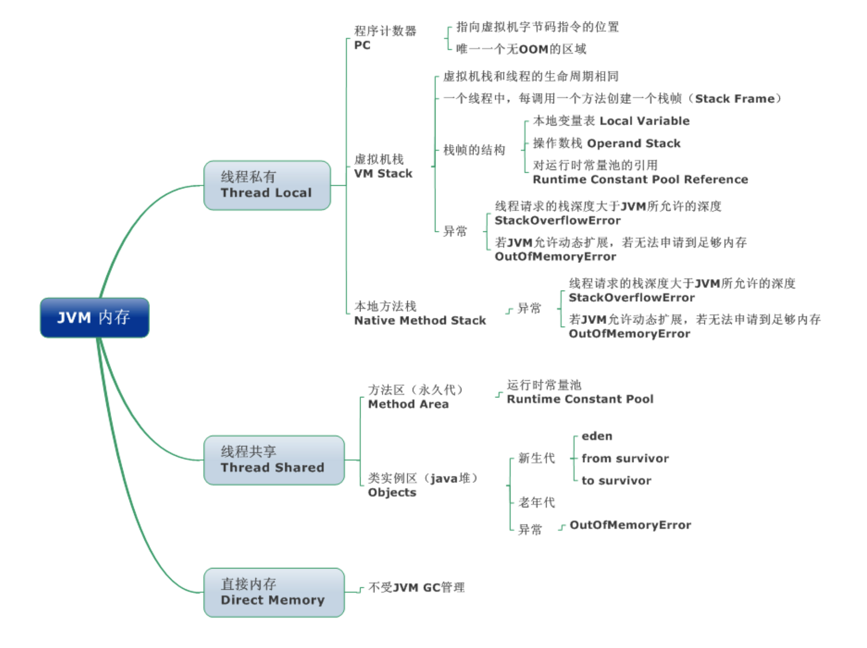 JVM内存区域有哪些