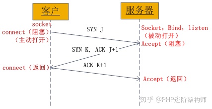 php的socket用法是什么