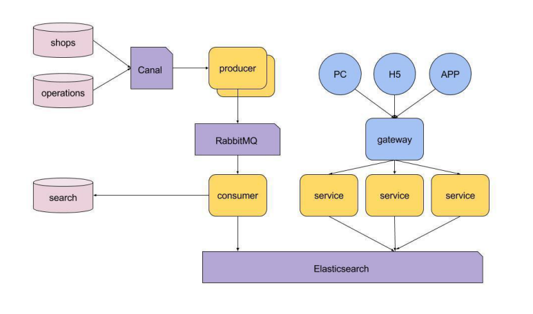 Elasticsearch有哪些面試題