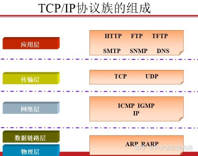 socket编程中常用协议有哪些