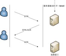 socket编程中常用协议有哪些