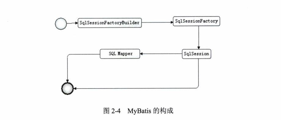 怎么创建myBatis项目