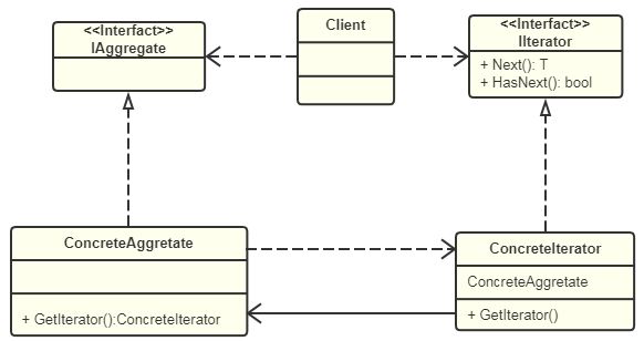 java中的迭代器模式怎么实现