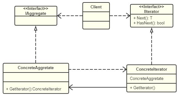 java中的迭代器模式怎么實現(xiàn)