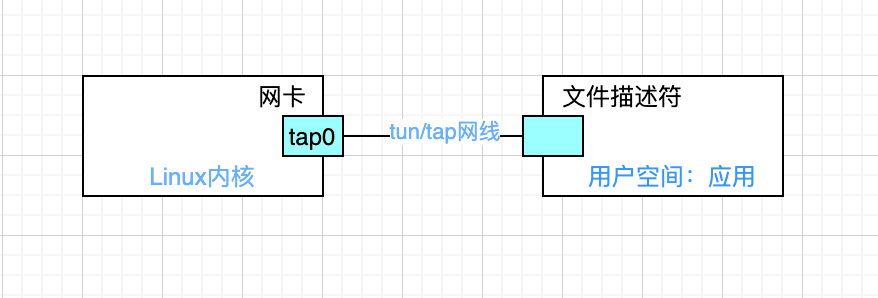 linux中TUN/TAP虚拟接口怎么用