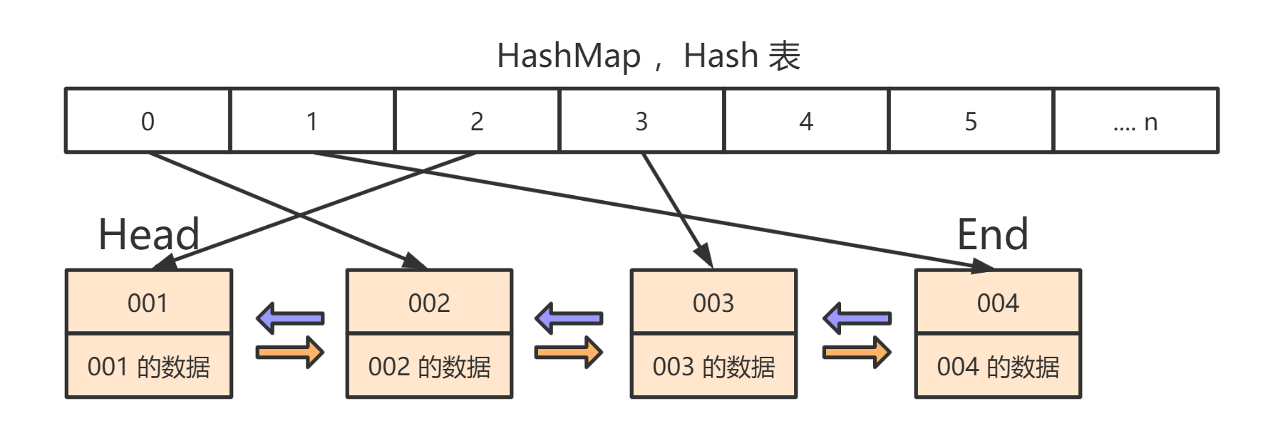 LRU缓存算法怎么用