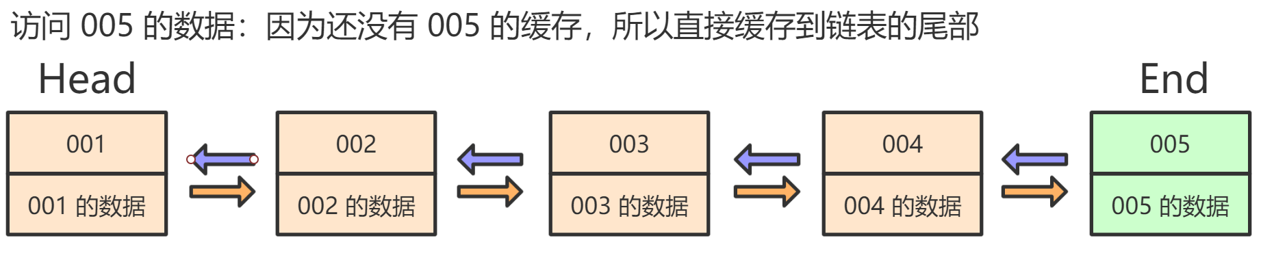 LRU缓存算法怎么用