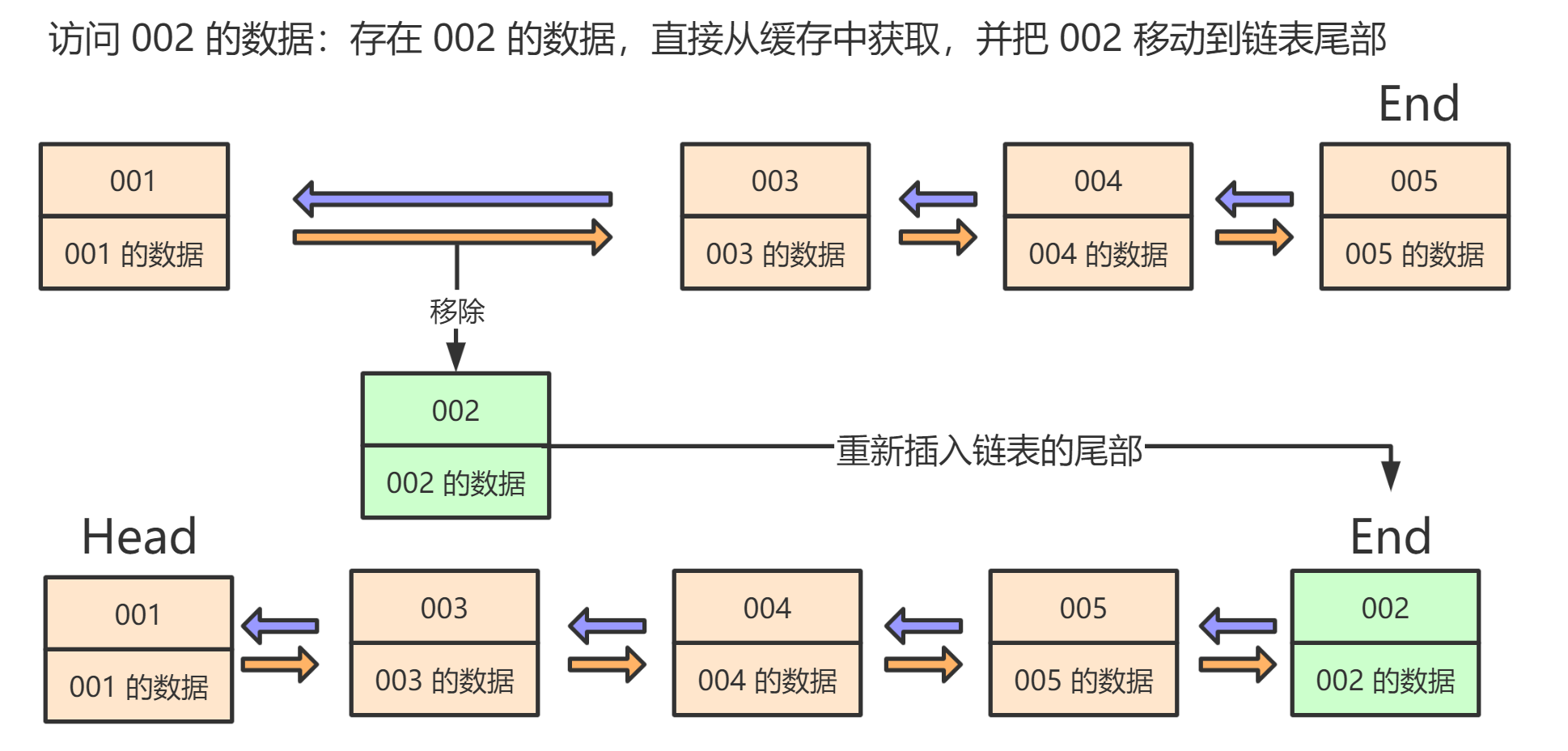 LRU缓存算法怎么用