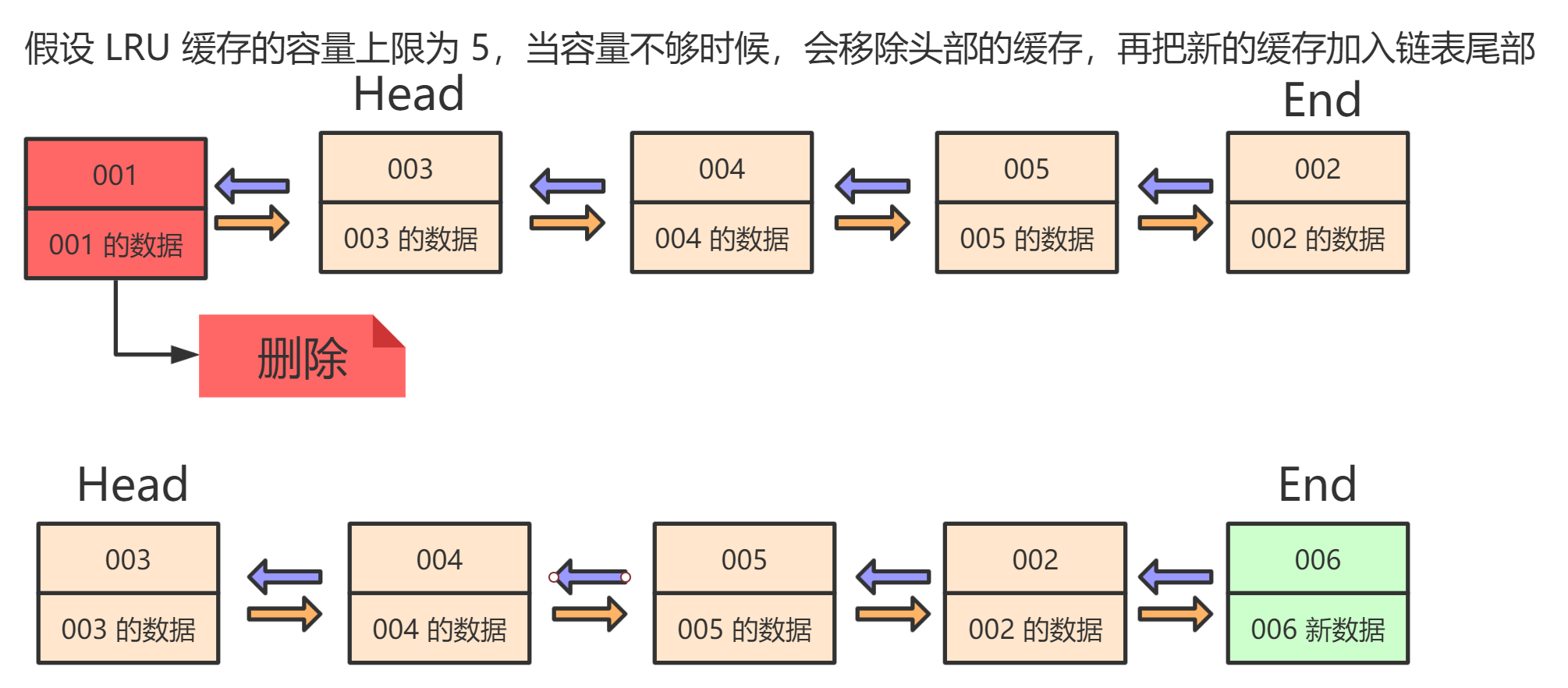 LRU缓存算法怎么用