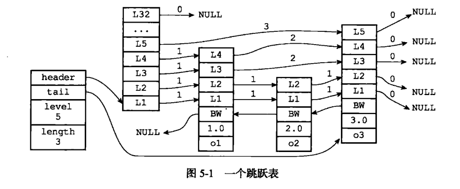 Redis跳跃表的结构实现方法