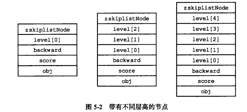 Redis跳跃表的结构实现方法