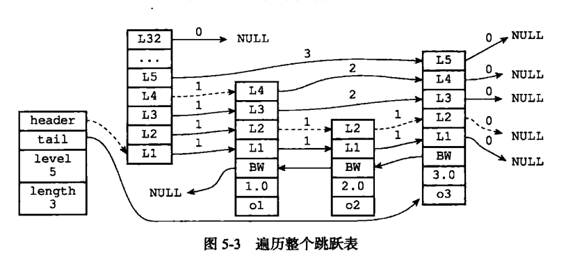 Redis跳跃表的结构实现方法