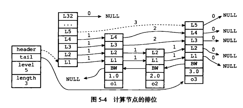 Redis跳跃表的结构实现方法