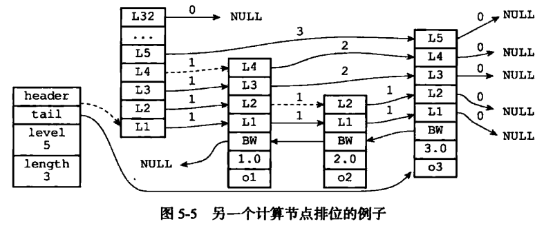 Redis跳跃表的结构实现方法