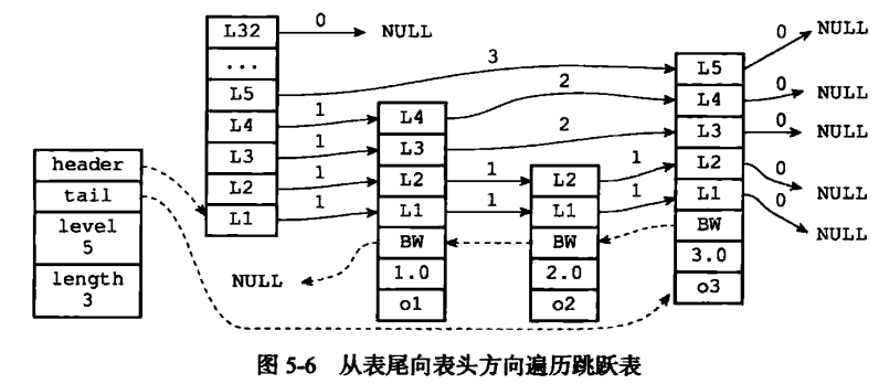 Redis跳跃表的结构实现方法