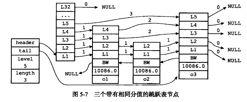 Redis跳跃表的结构实现方法