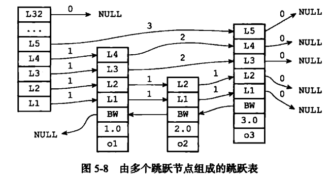 Redis跳跃表的结构实现方法