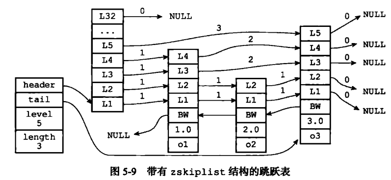 Redis跳跃表的结构实现方法