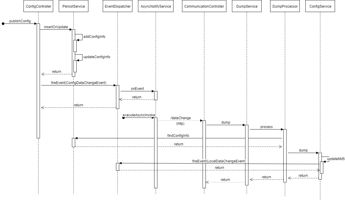 Nacos Config源代码核心类结构分析