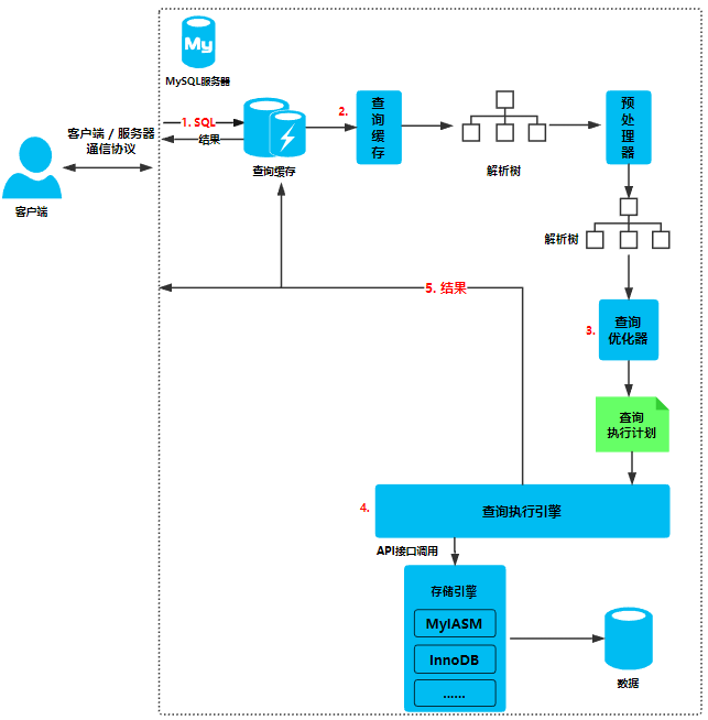 怎么掌握mysql查询优化和分库分表