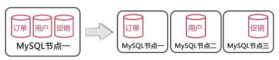 怎么掌握mysql查询优化和分库分表