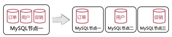 怎么掌握mysql查詢優(yōu)化和分庫分表