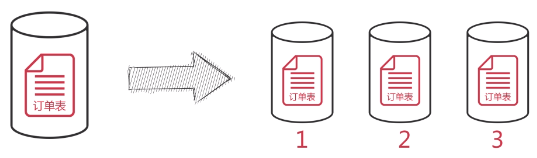 怎么掌握mysql查詢優(yōu)化和分庫分表