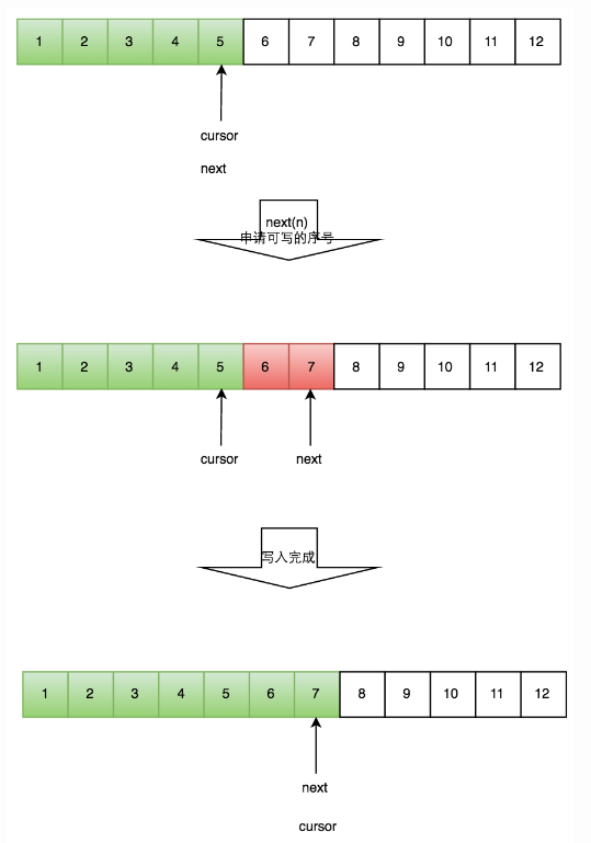 Disruptor的原理是什么