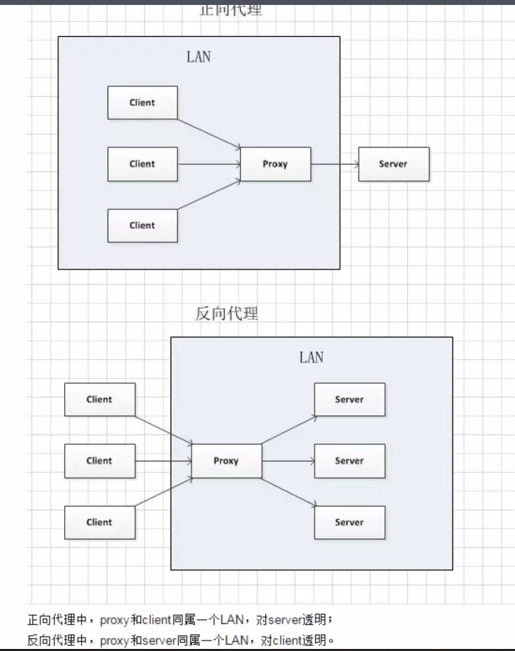 正向代理和反向代理的概念