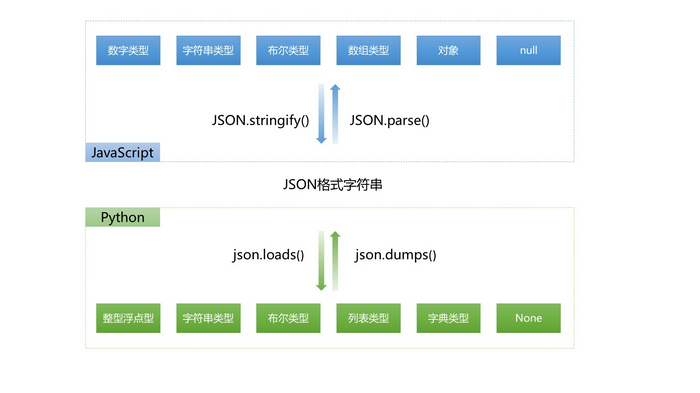 AJAX和JSON如何在Django中使用