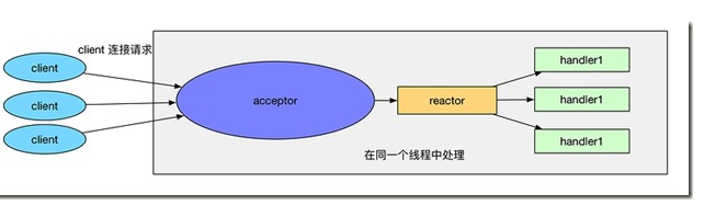 Reactor模型是什么呢