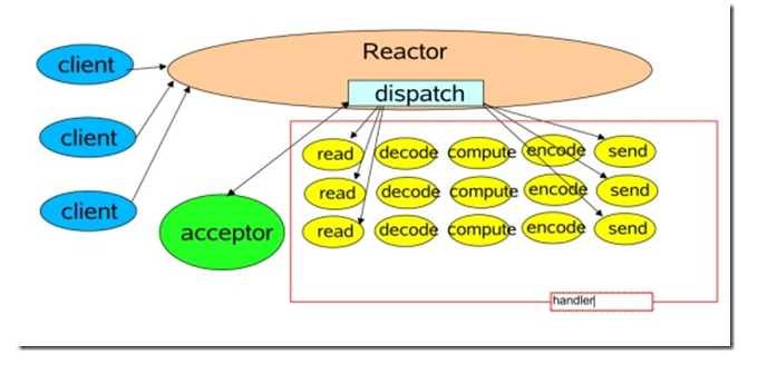 Reactor模型是什么呢