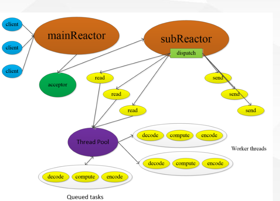 Reactor模型是什么呢