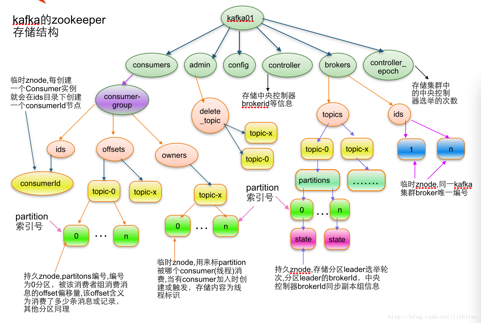 zookeeper中怎么存储Kafka