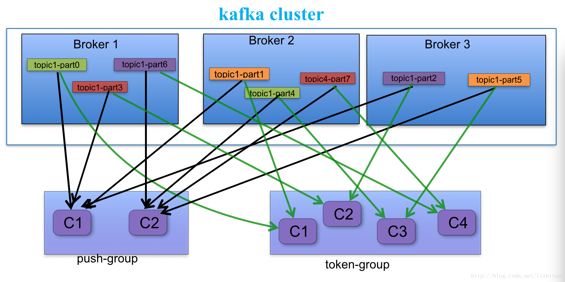 zookeeper中怎么存储Kafka