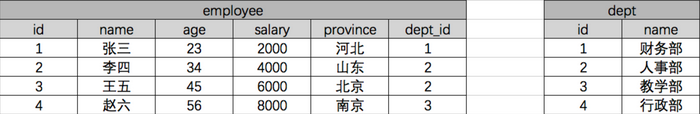 Django中常用的查询操作以及聚合查询和分组查询的介绍