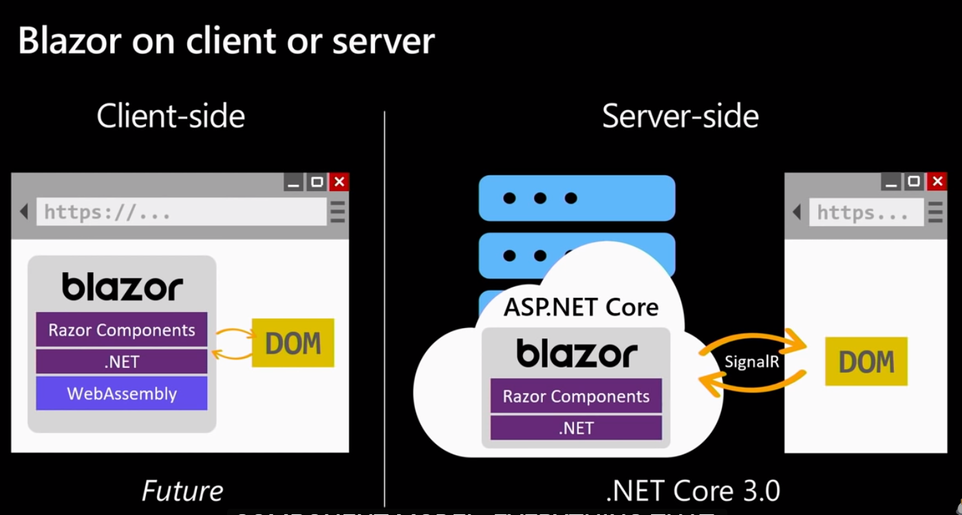 怎么使用Asp.net Core3與Blazor的全棧式網站