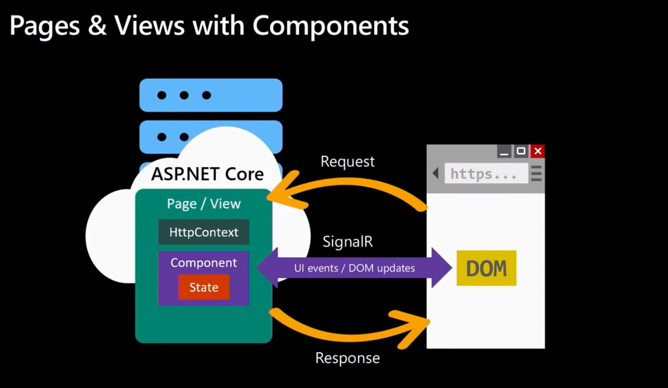 怎么使用Asp.net Core3与Blazor的全栈式网站