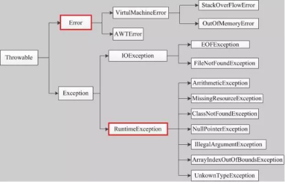 java中有哪些常用的异常类型
