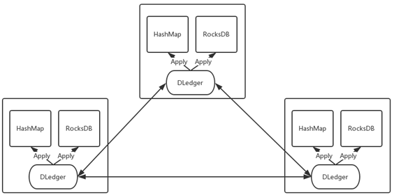 基于raft协议的commitlog存储库DLedger怎么构建